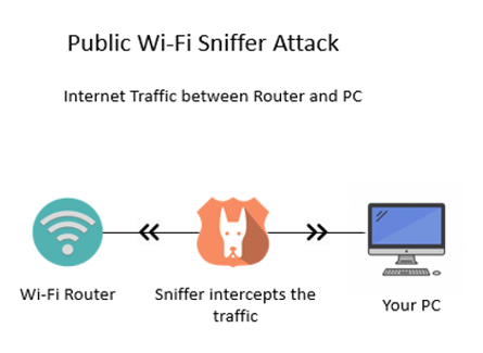 public Wi-Fi Sniffer attack