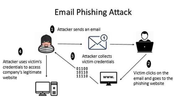 email phishing attack