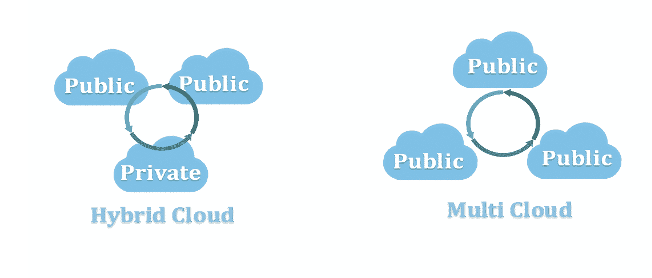 hybrid cloud and multi cloud