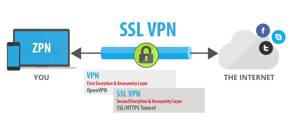 5 SSL VPN benefits for your business productivity